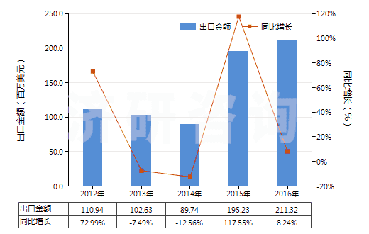 2012-2016年中國尼龍等聚酰胺長絲≥85%未漂或漂白的布(HS54074100)出口總額及增速統(tǒng)計 2012-2016年中國尼龍等聚酰胺長絲≥85%未漂或漂白的布(HS54074100)出口總額及增速統(tǒng)計